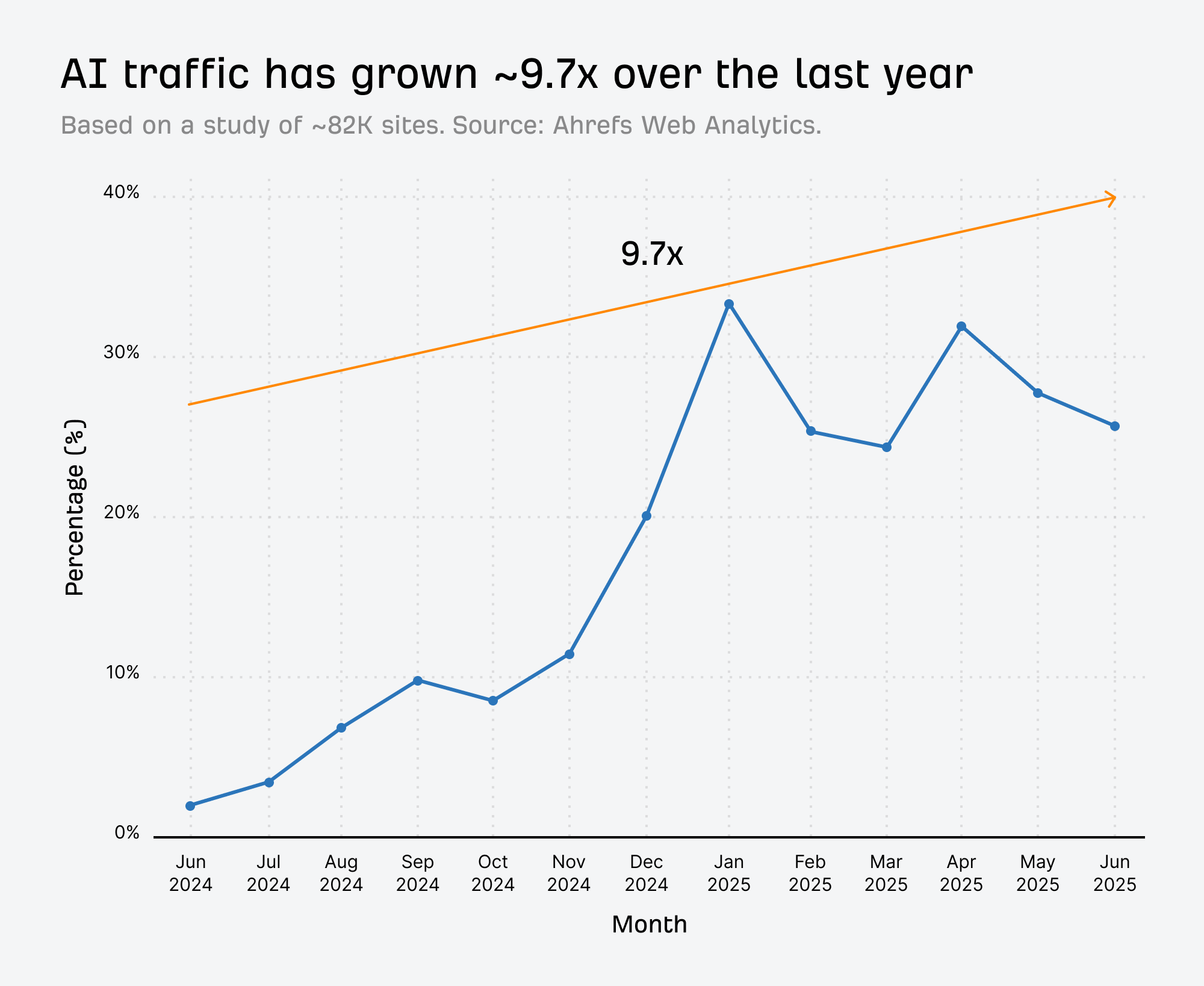 AI traffic has grown ~9.7x over the last year