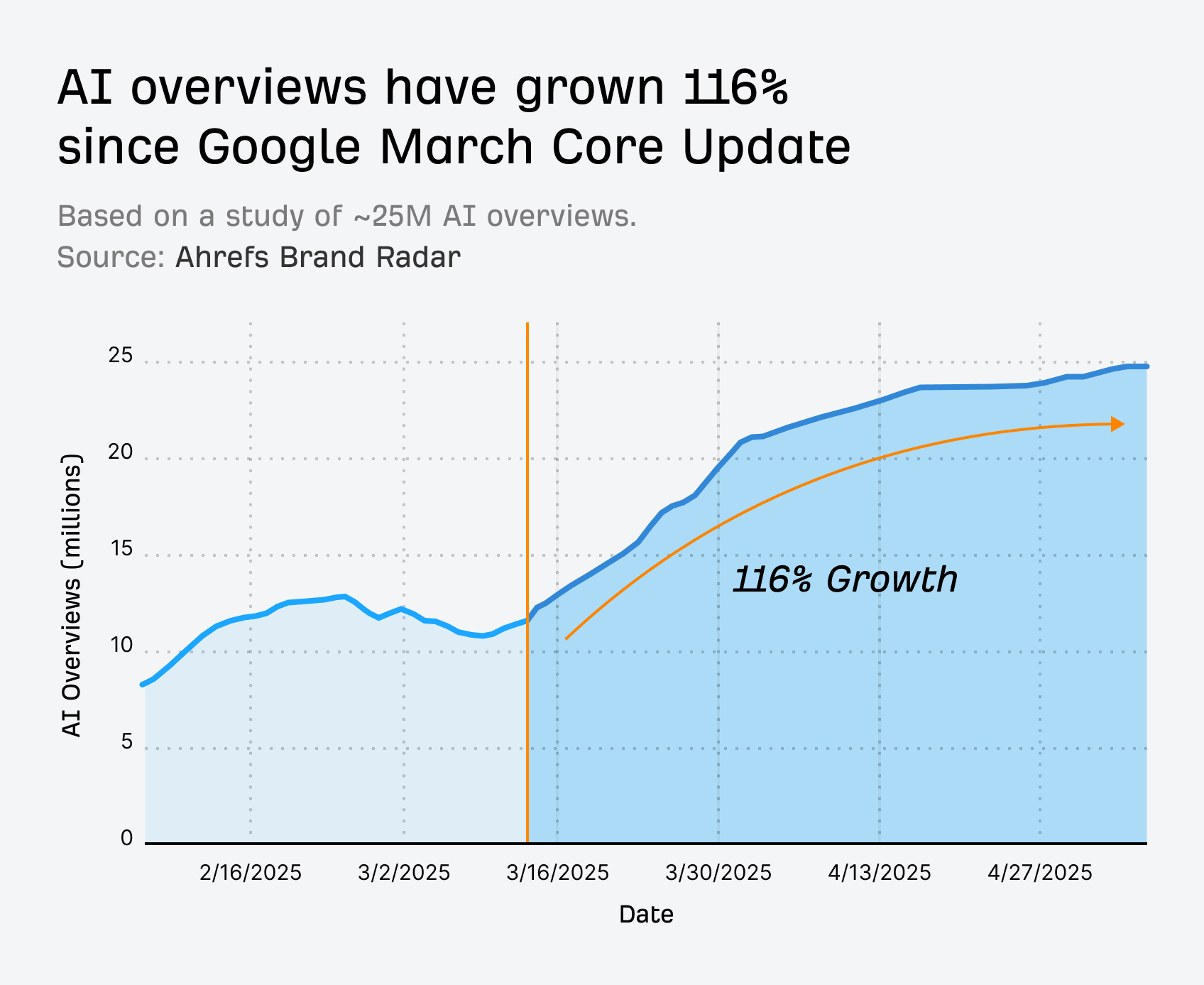 AI overviews have grown 116% since Google March Core Update