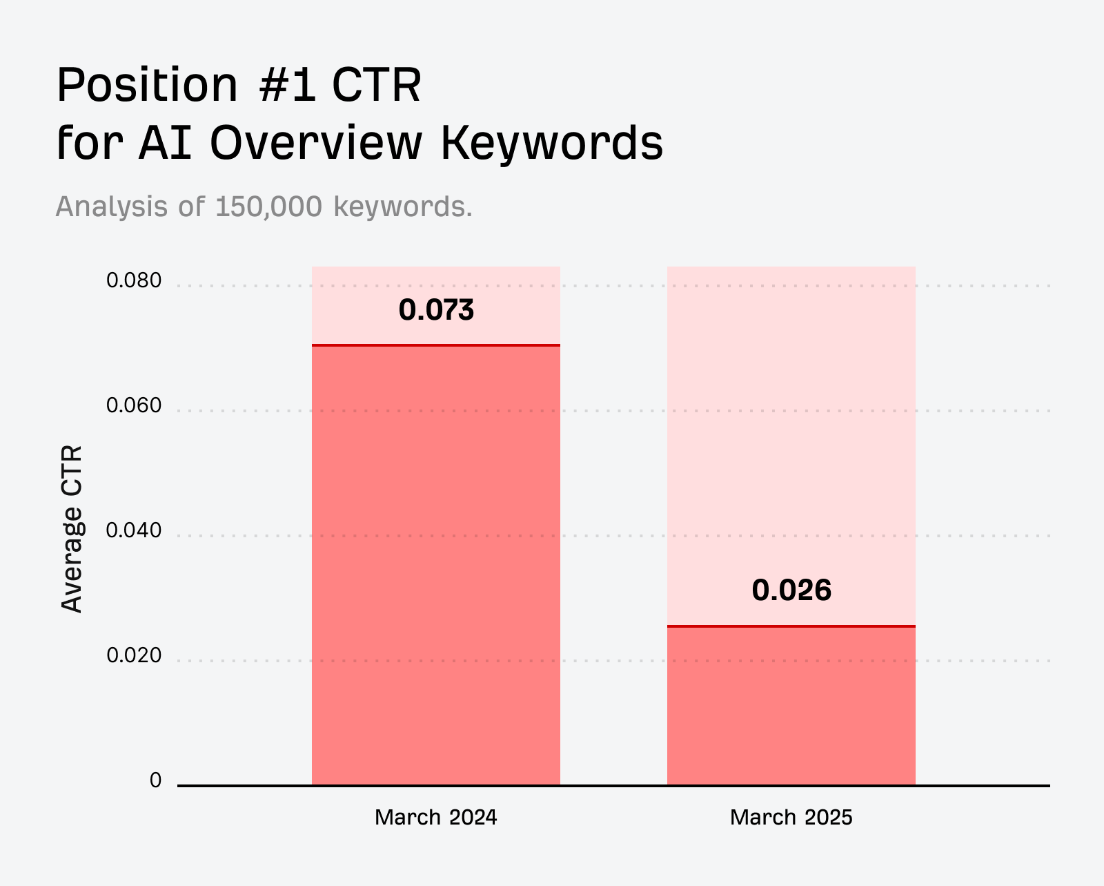 Position #1 CTR for AI Overview Keywords showing decline from March 2024 to March 2025